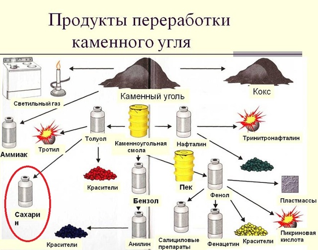 Харчова добавка Е954: що це, вплив на організм, небезпечна чи ні, чи можна діабетикам