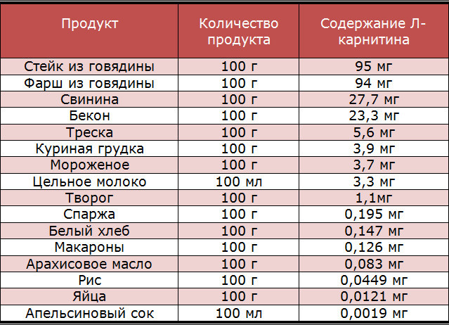 Л-карнітину тартрат: користь, як приймати для схуднення, відгуки