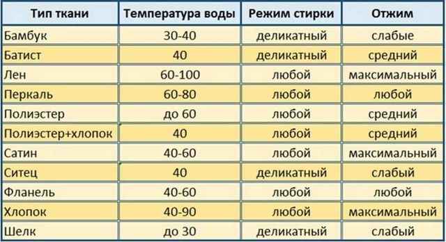 Прання постільна білизна: при якій температурі, на якому режимі, як часто можна прати