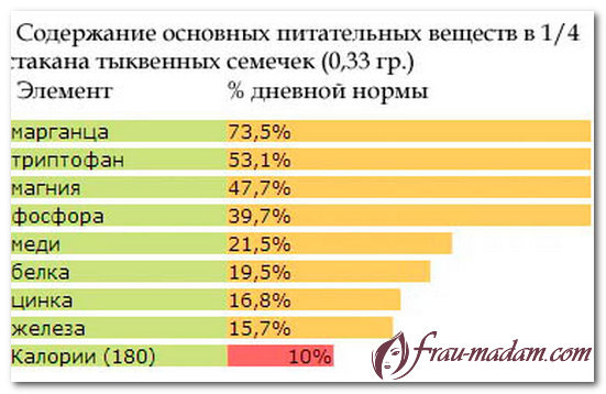 Гарбузове насіння: користь і шкода для чоловіків і жінок, скільки з'їдати