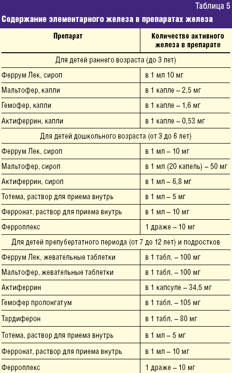 Вітаміни з залізом для дітей