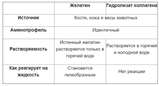 Колаген і желатин: в чому різниця, чи міститься колаген в желатині