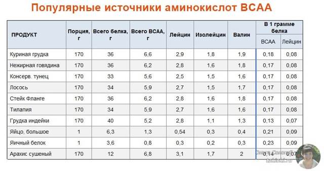 Спортивне харчування БЦА (bcaa): користь шкоду, як пити, відгуки