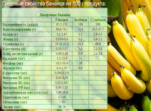 Користь і шкода бананів, калорійність