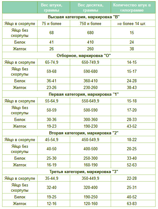 Користь і шкода варених яєць, калорійність, скільки зберігається в холодильнику