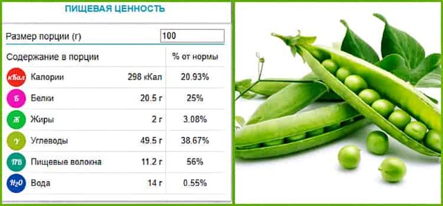 Горох: користь і шкода для здоров'я, склад, калорійність, як варити