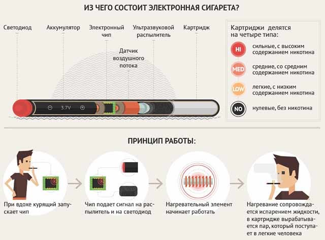 Користь і шкода електронних сигарет для організму, відгуки лікарів