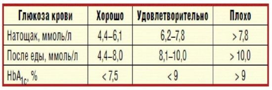 Глюкоза: користь і шкода, функція в організмі, норма в крові по віковим групам