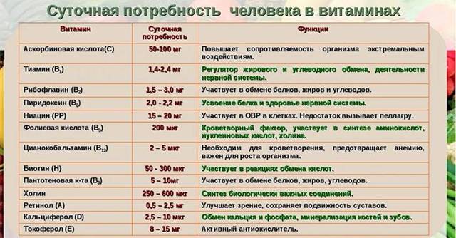 Які вітаміни приймати жінкам після 60 років