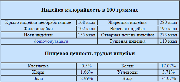 Індичка: користь і шкода, калорійність, як приготувати, відгуки