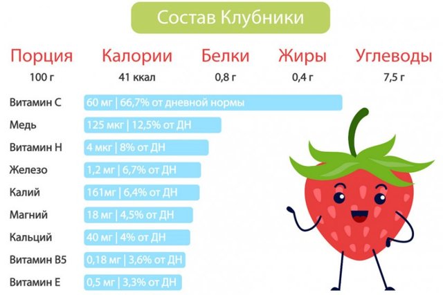 Користь і шкода полуниці для здоров'я, калорійність