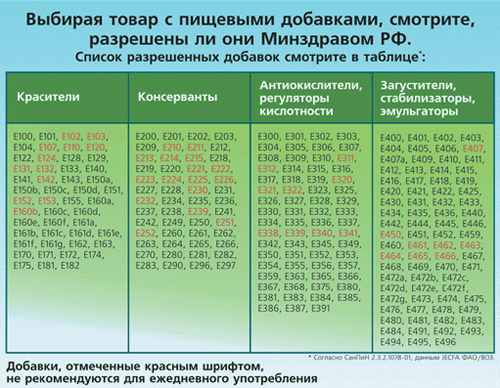 Харчова добавка Е452: небезпечна чи ні, вплив на організм, користь і шкода для здоров'я