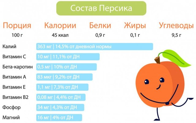 Користь персиків для здоров'я