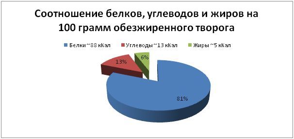 Знежирений сир: користь і шкода, скільки калорій, склад