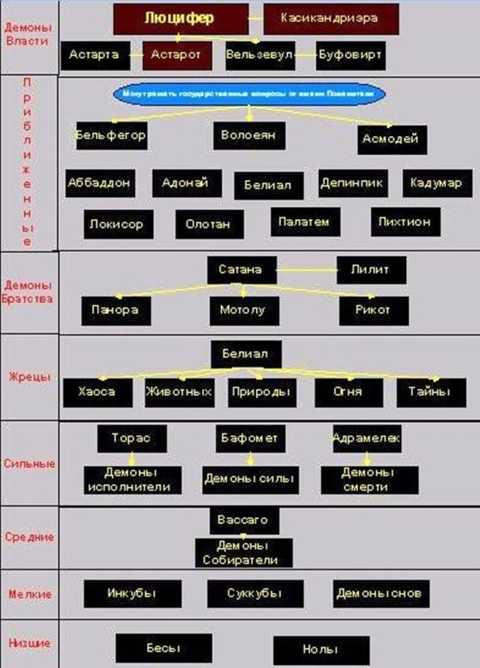 Ієрархія демонів фото