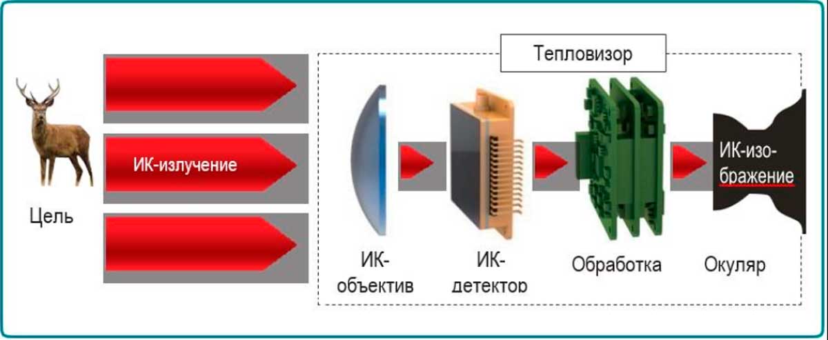 Устройство тепловизора