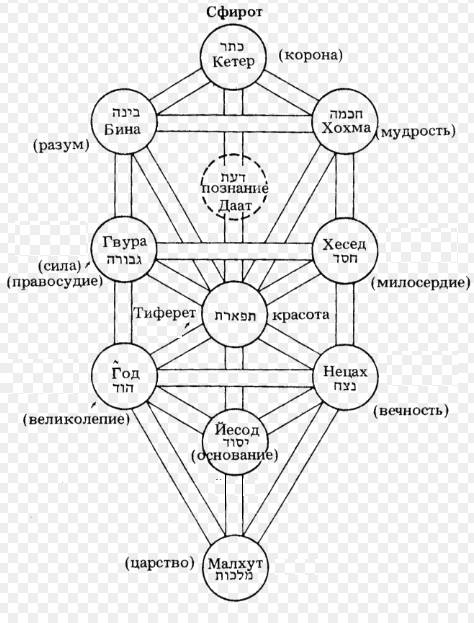 Позначення Древа Сефірот