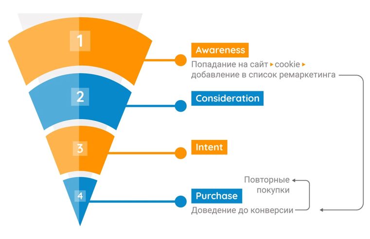 Принцип работы динамического ремаркетинга