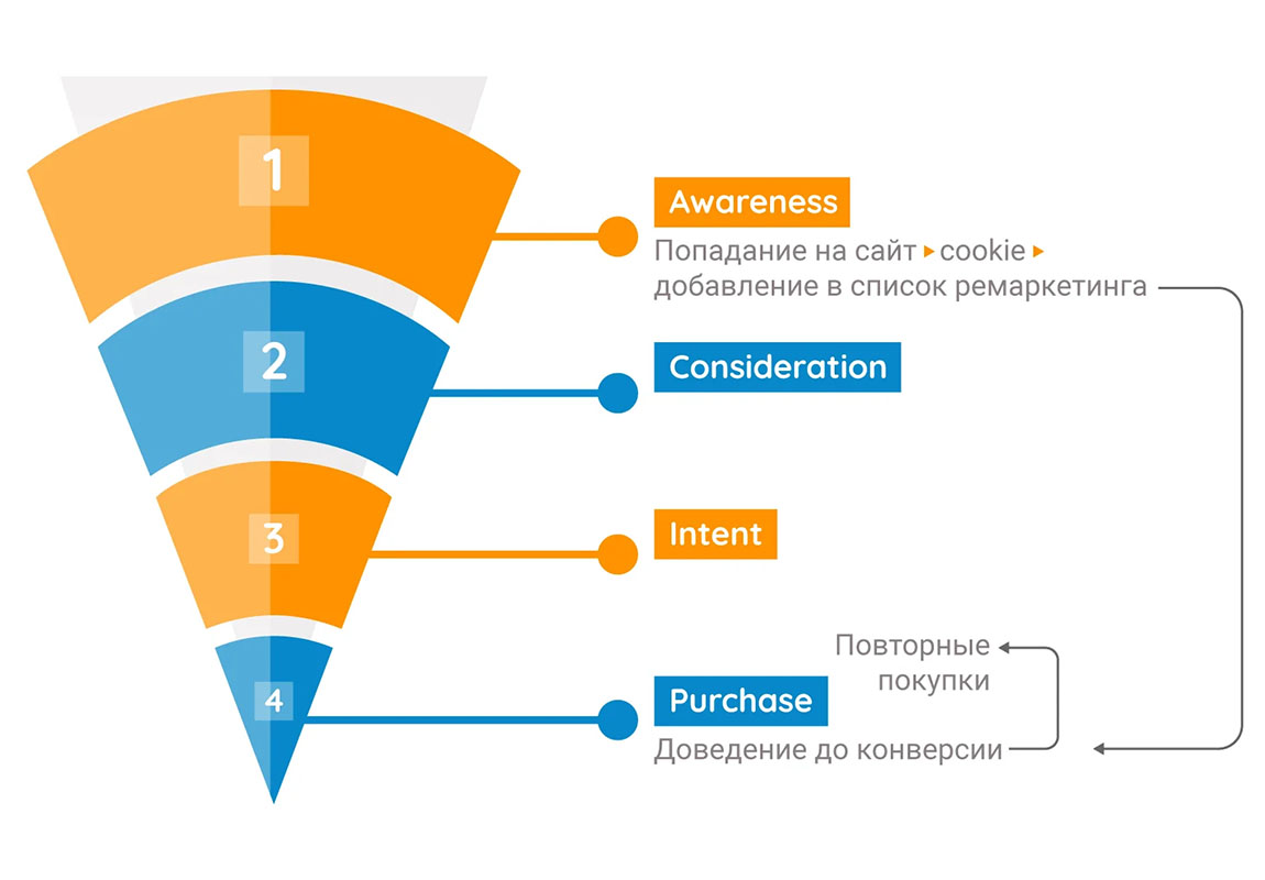 Принцип работы динамического ремаркетинга