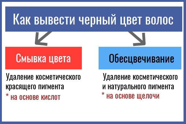 Вихід з чорного кольору волосся. Фото до і після за допомогою мелірування, освітлювача, змивки, Шатушь в блонд